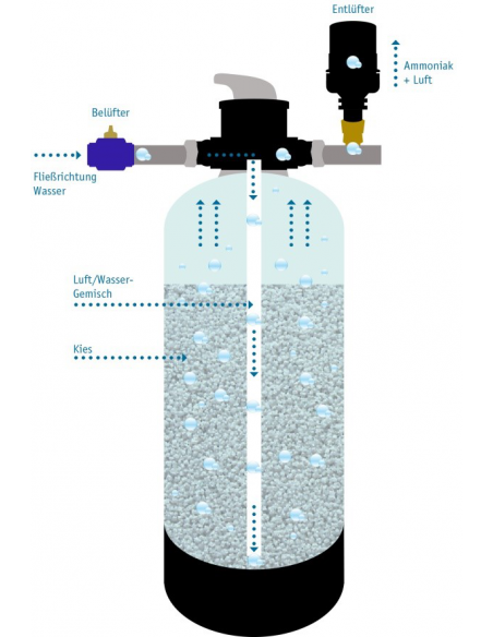 Ammonium Filter für Brunnenwasser durch Belüftung des Wassers